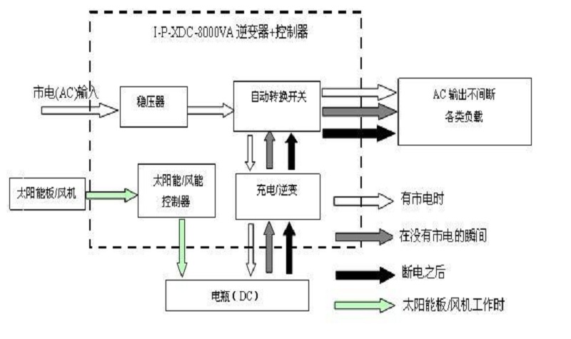 太陽能發(fā)電系統(tǒng)工作示意圖